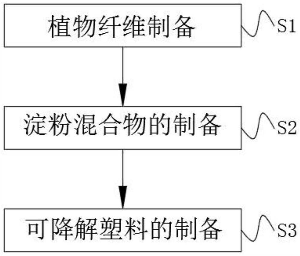 Degradable plastic based on plant fiber starch as well as preparation method and preparation system ofdegradable plastic