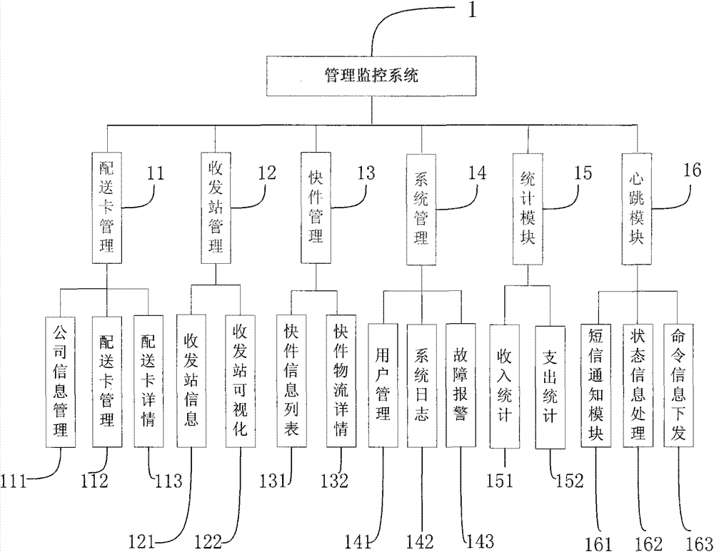 Automatic express pick-up and delivery system, and business processes and system integration method thereof