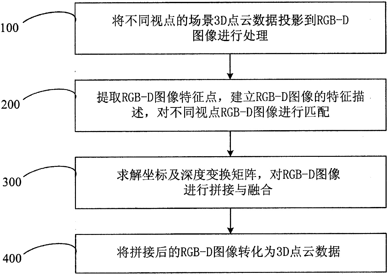 RGB-D feature matching-based 3D point cloud registration and fusion method