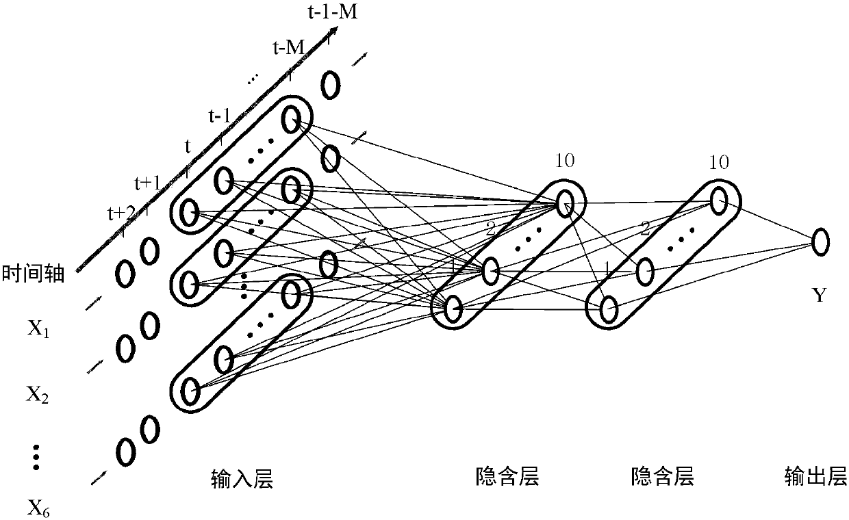 Method for predicting power consumption of cement production which implies deep belief network of time series