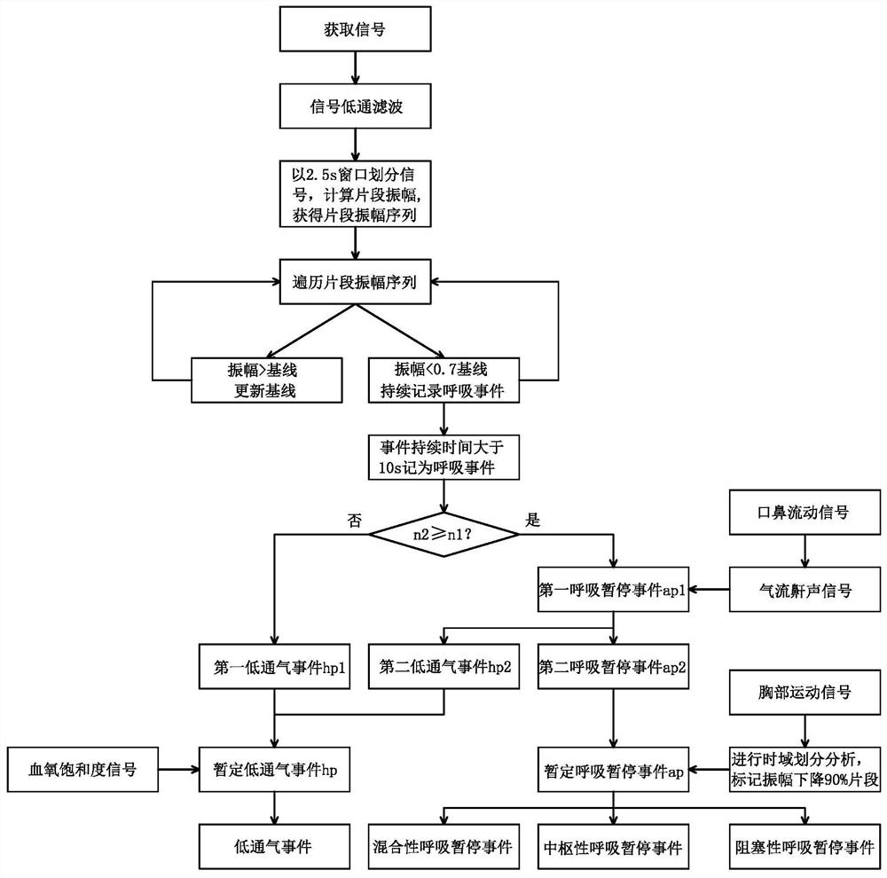 Adult respiratory event detection method based on time domain