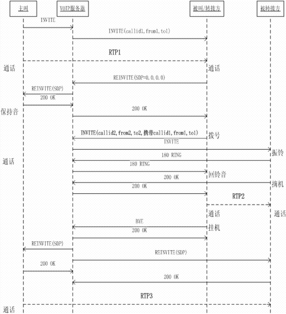 Call forwarding method under VoIP (voice over Internet protocol) of intelligent terminal