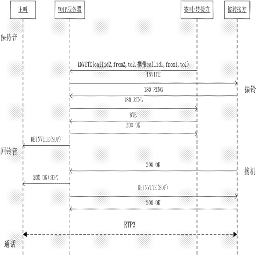 Call forwarding method under VoIP (voice over Internet protocol) of intelligent terminal