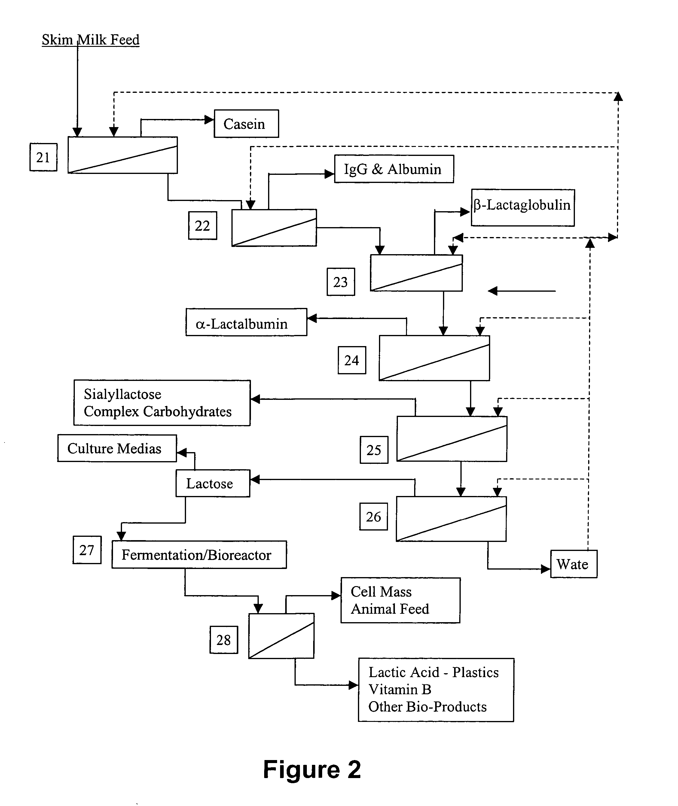 Method and apparatus for separation of milk, colostrum, and whey