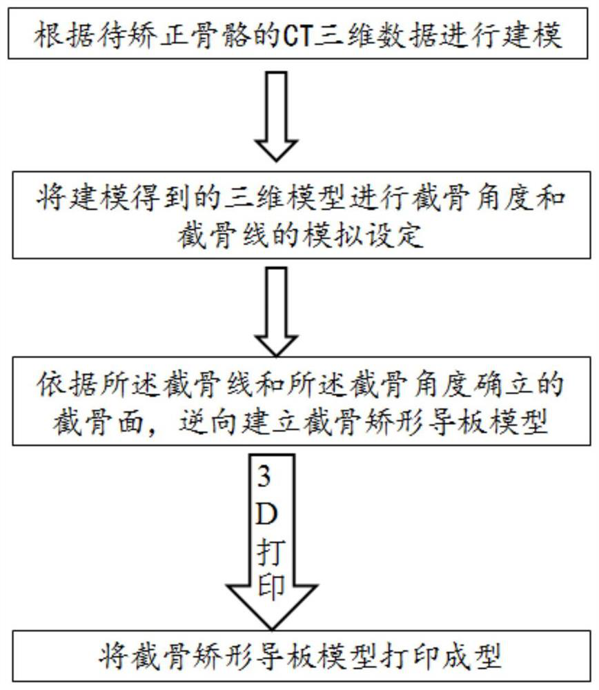 A kind of osteotomy orthopedic guide plate and its manufacturing method