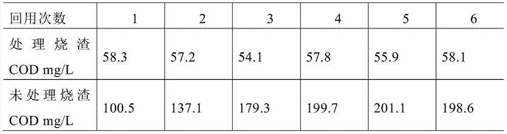 Method for improving activity of pyrite-catalysis type Fenton sustained reaction