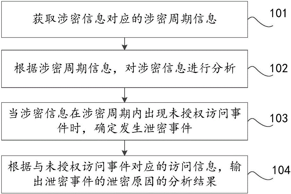 Secret-related information analysis method and apparatus