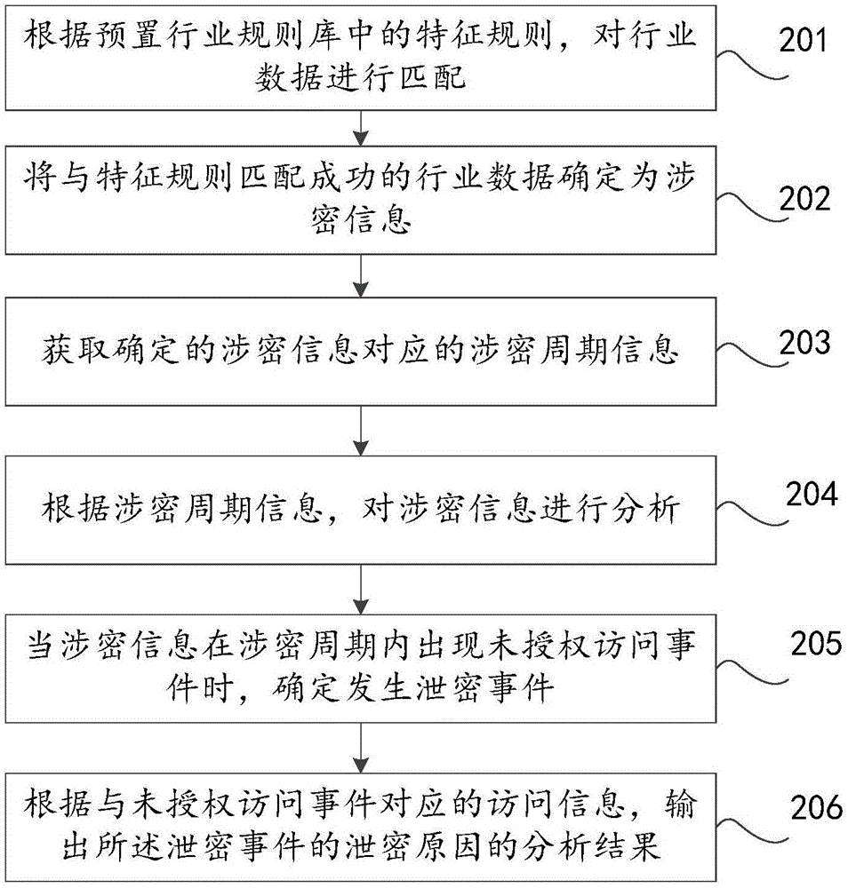 Secret-related information analysis method and apparatus