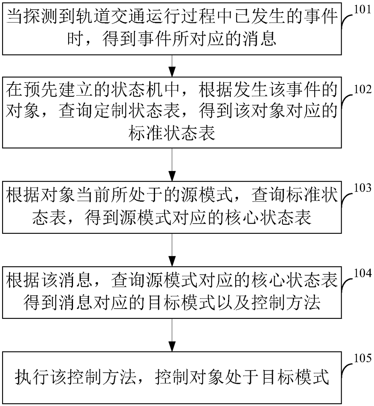 Rail transit-based control method and apparatus