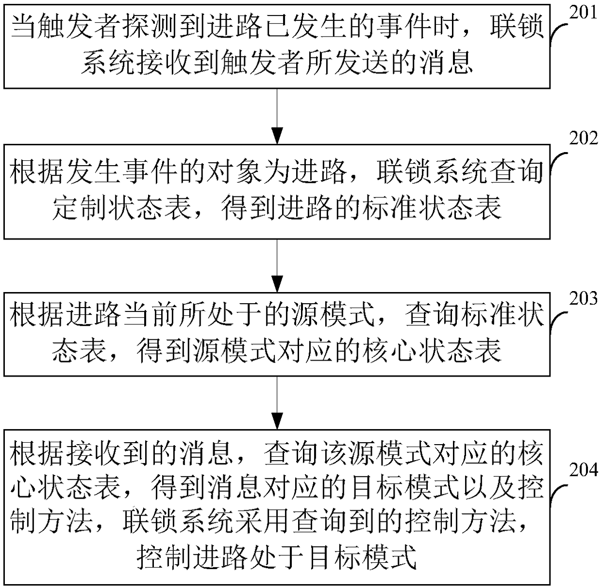 Rail transit-based control method and apparatus