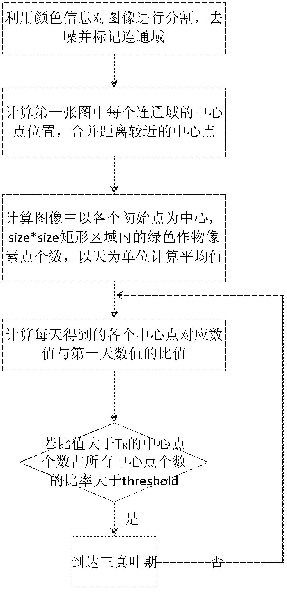 Method for automatically detecting three-true-leaf period of cotton