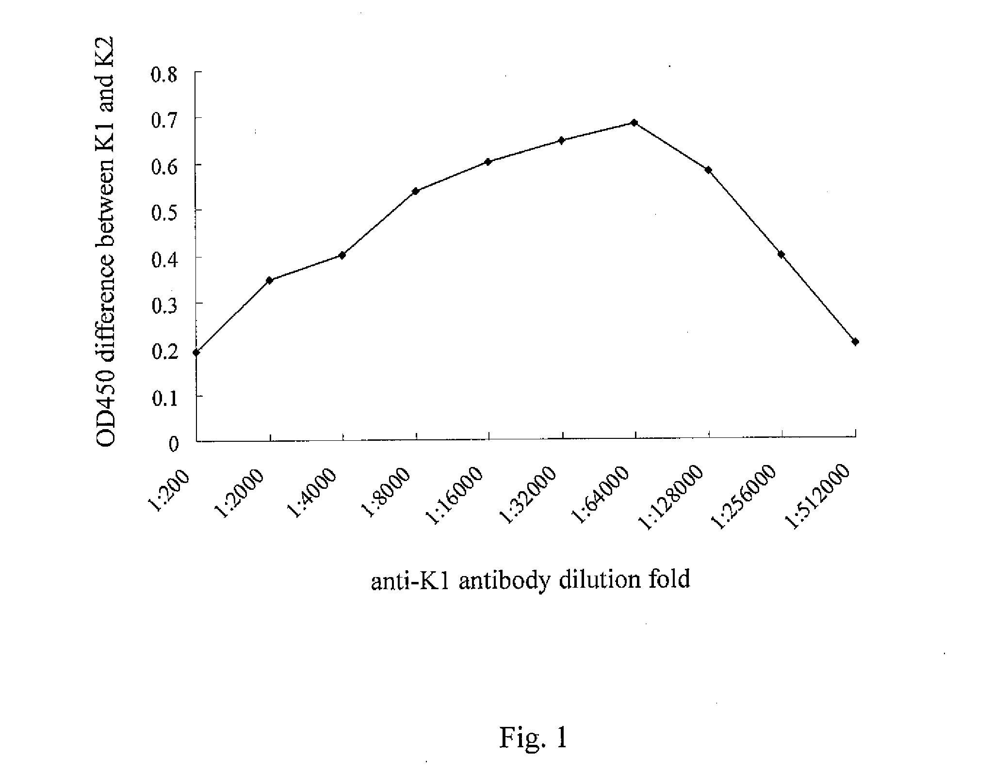 Test Kit for Detecting Klebsiella Pneumoniae Serotype K1 and Method Using Same