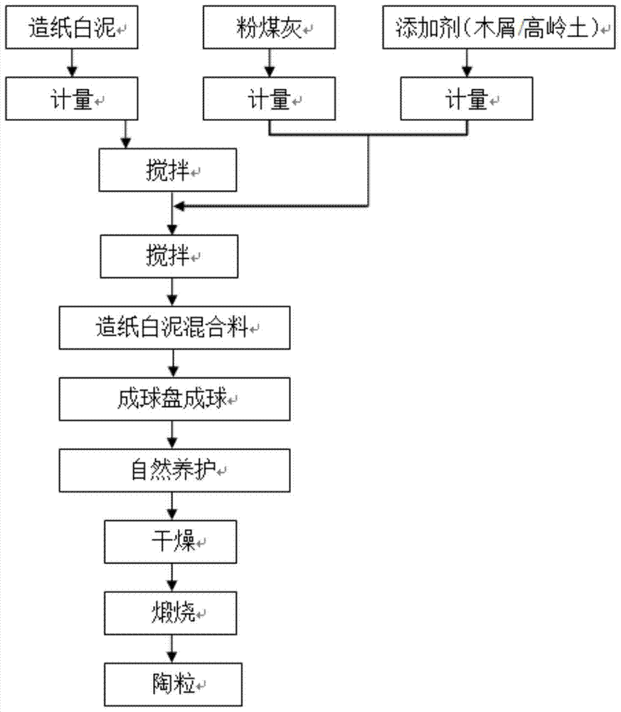 A kind of multifunctional ceramsite with the ability to supply alkali and release calcium, preparation method and application thereof