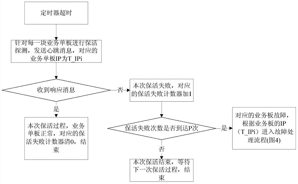 Resource keep-alive method and resource release method