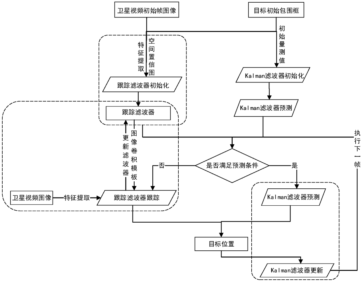 Satellite video small target real-time tracking method combining space confidence diagram and trajectory estimation