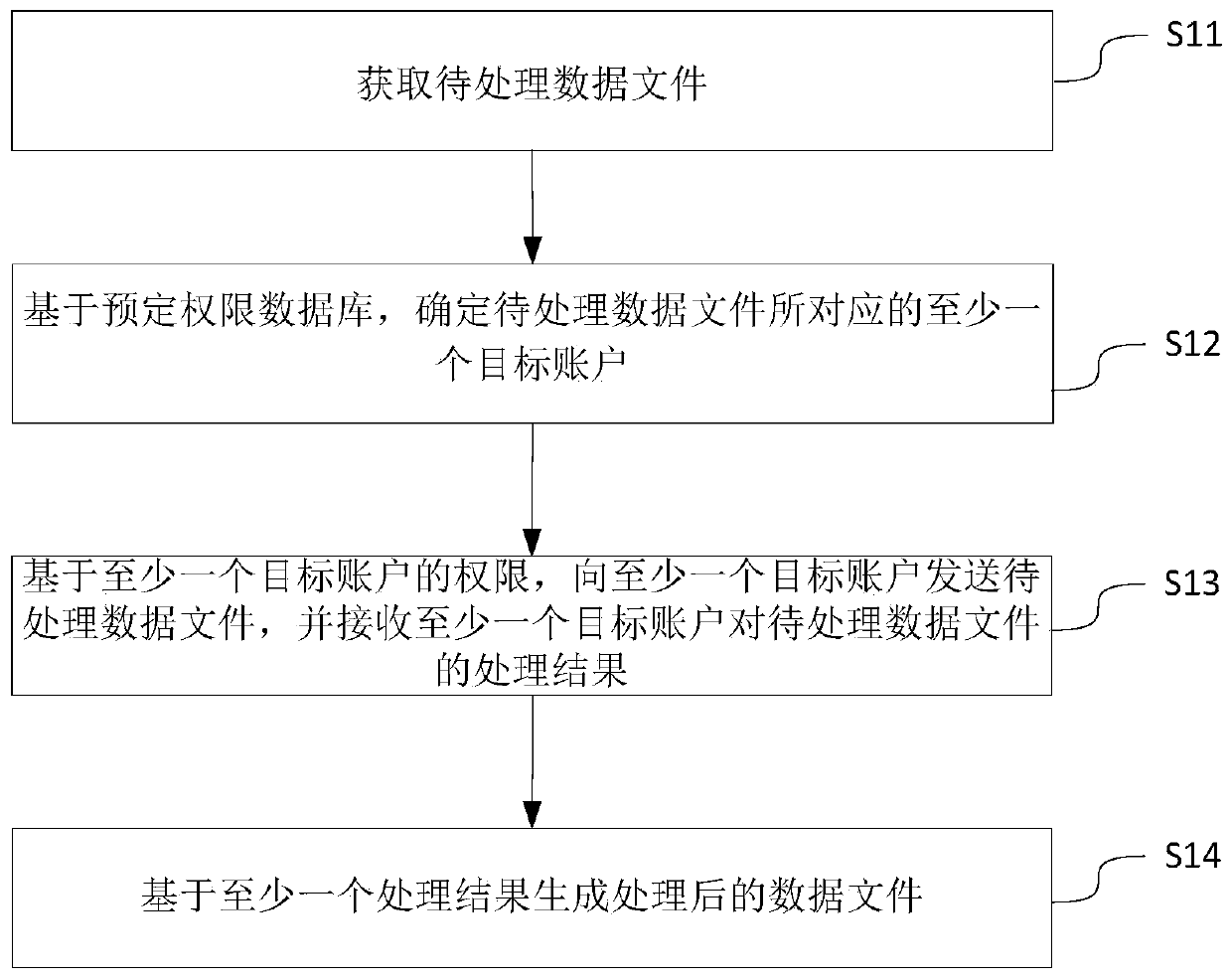 Data file management method and device, electronic equipment and medium