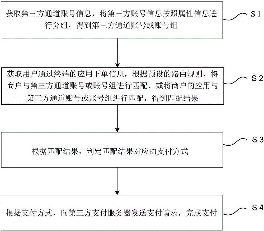 Payment account number group management method and system