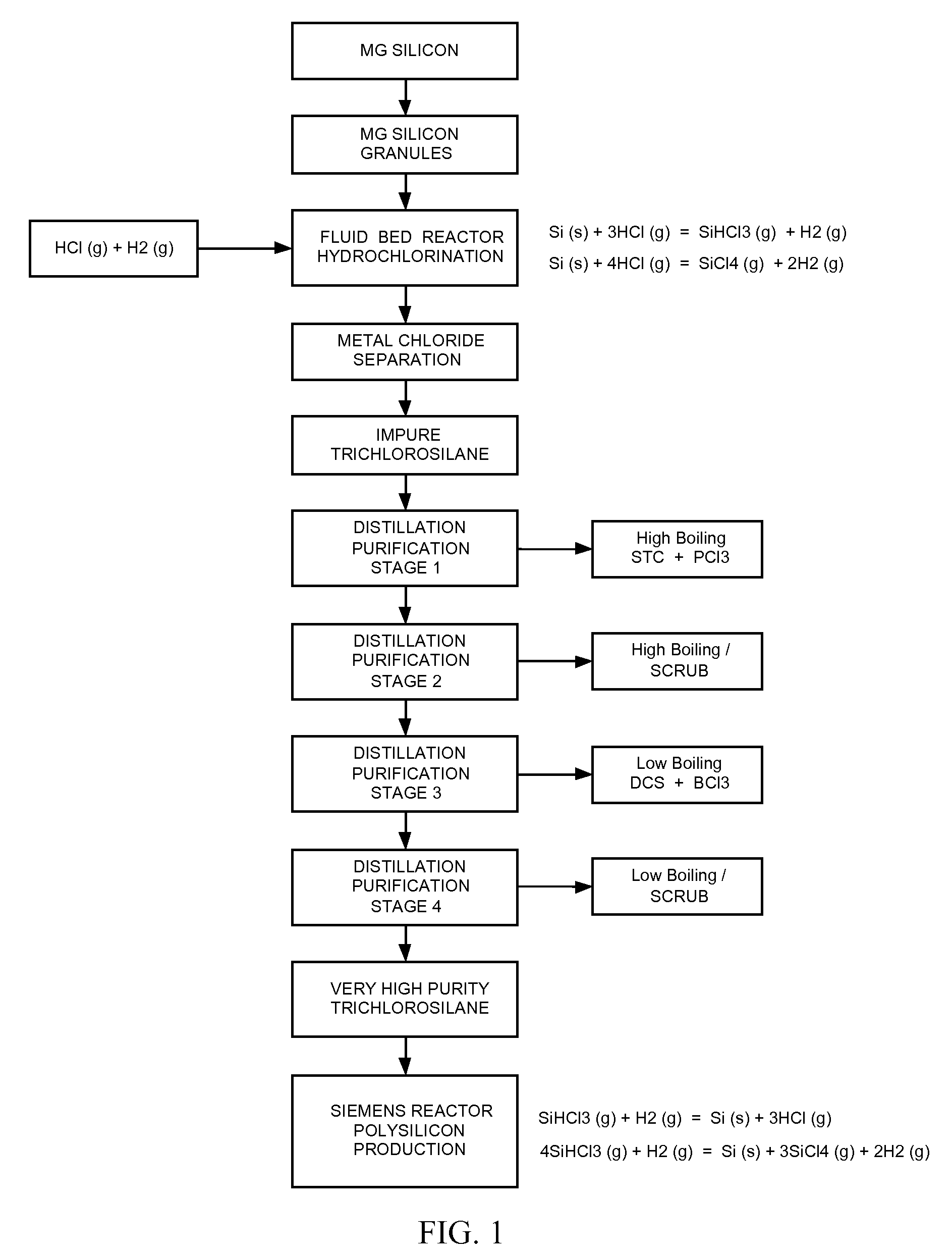 METHOD TO CONVERT SILICON POWDER TO HIGH PURITY POLYSILICON THROUGH INTERMEDIATE SiF4