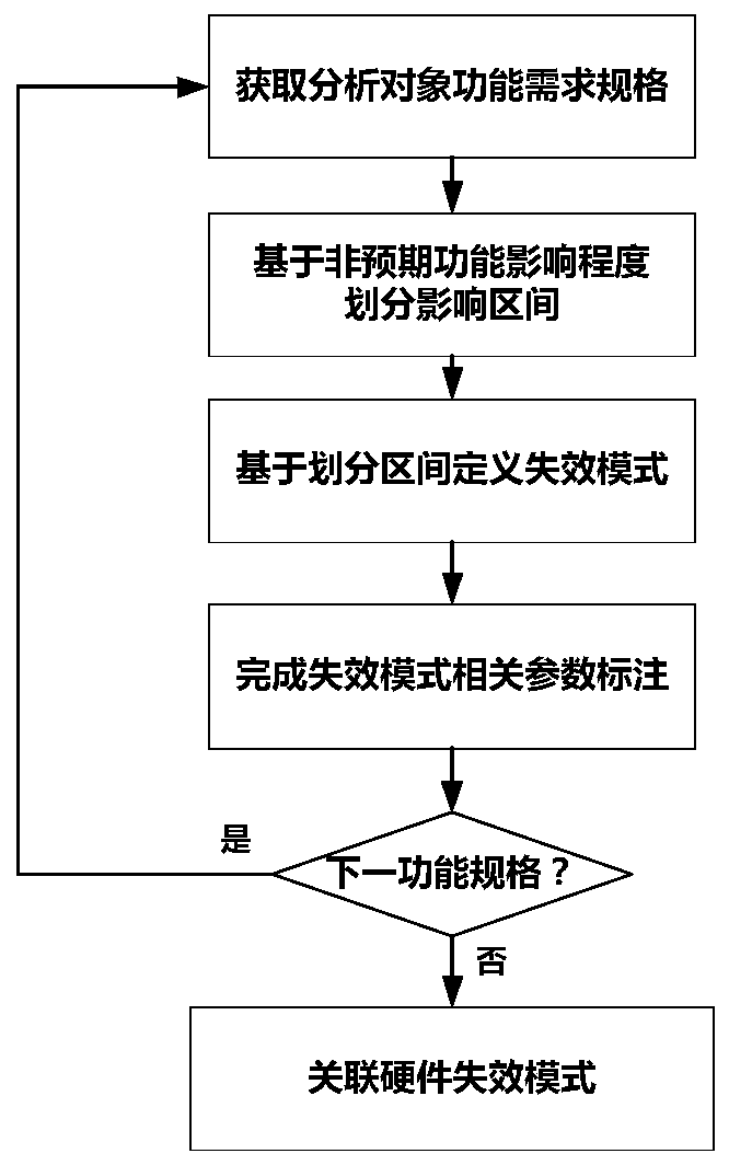 Auxiliary identification method for failure mode