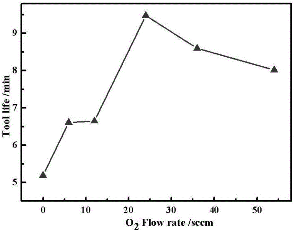 High-temperature abrasion-resistant CrAlSiON based nano-composite coating and preparation method and application thereof