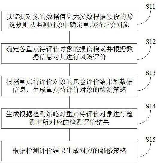 Memory, process pipeline inspection and maintenance decision-making method, device and equipment