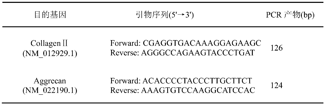 A preparation method of a pharmaceutical composition for treating osteoarthritis