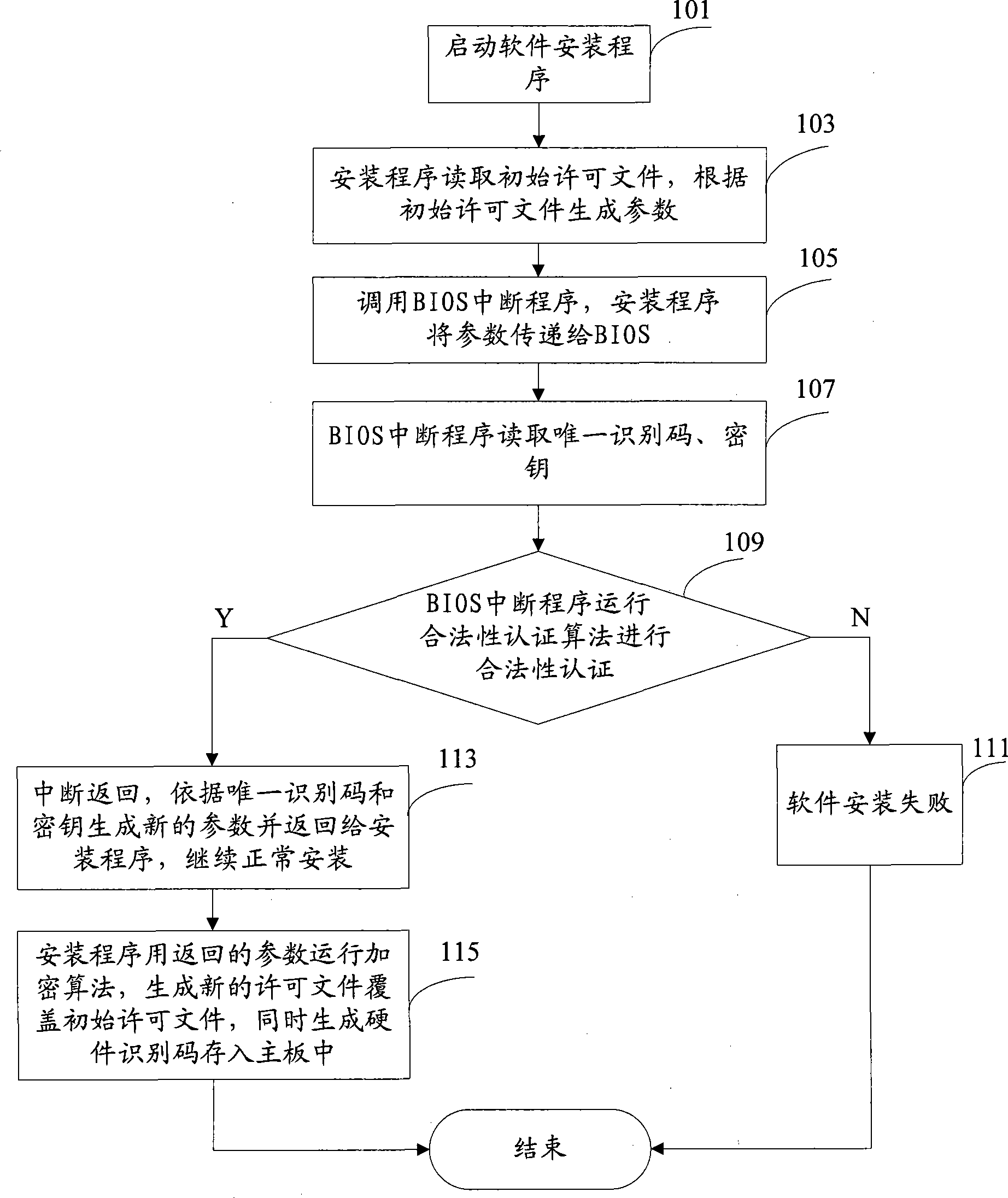 Method for binding computer hardware and software