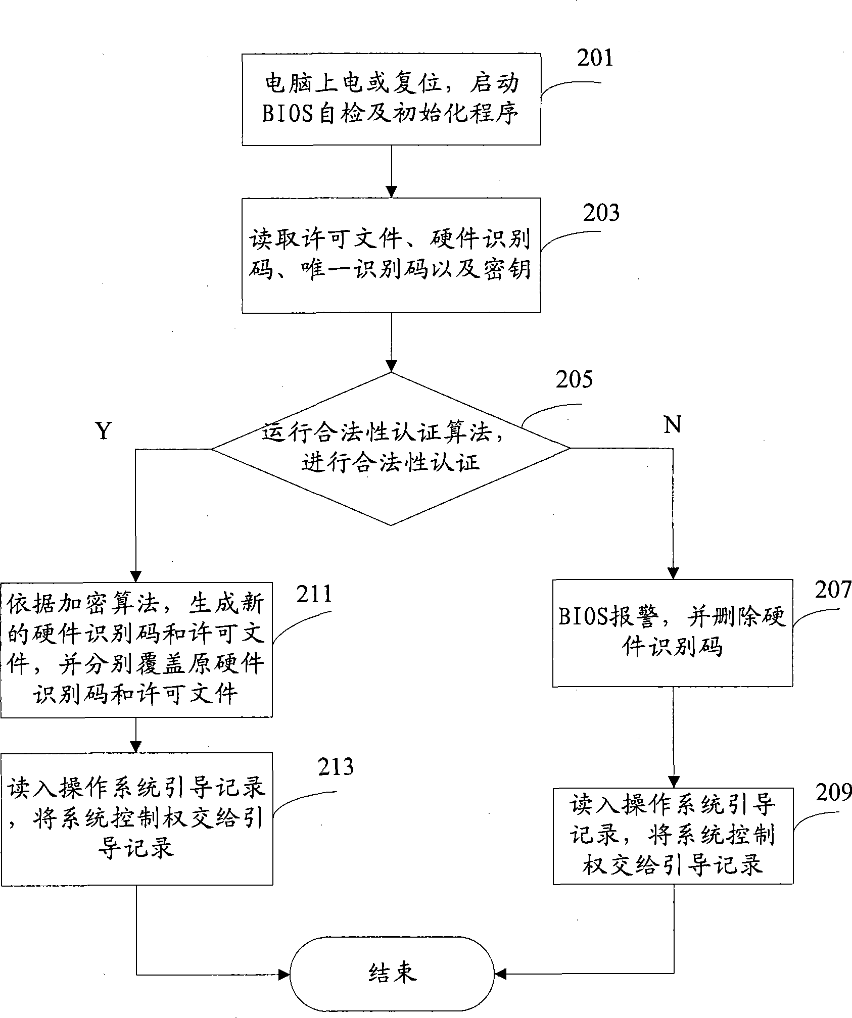 Method for binding computer hardware and software