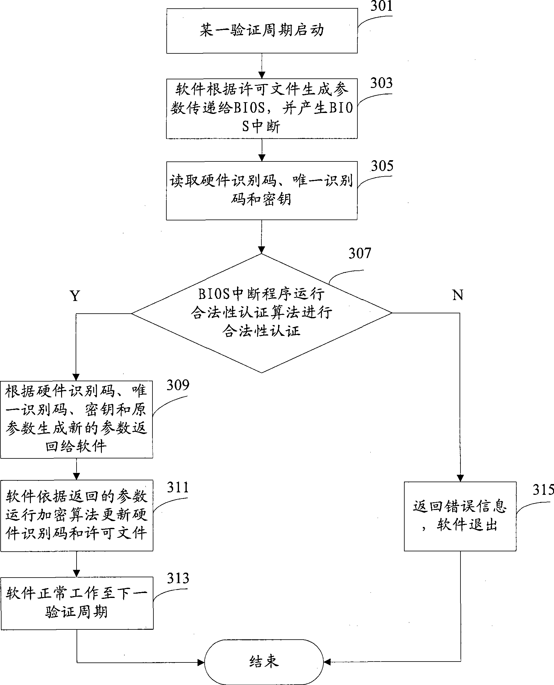 Method for binding computer hardware and software