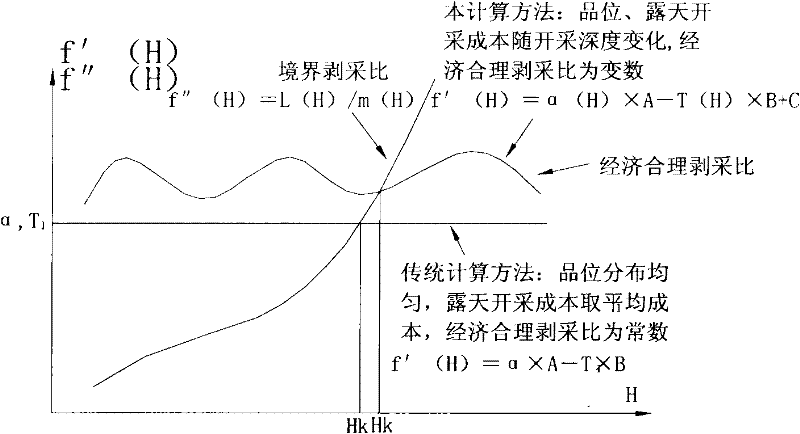 A method for determining the reasonable boundary of open-pit to underground mining in mines