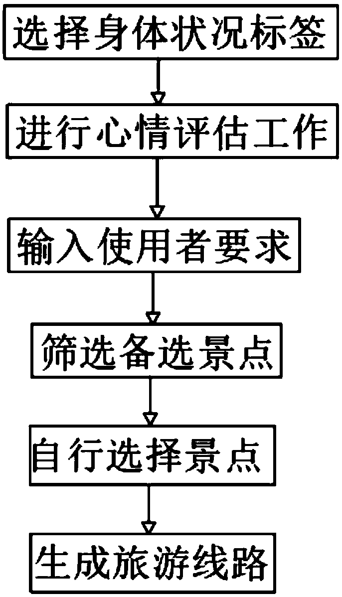 Tourist route intelligent planning method and system