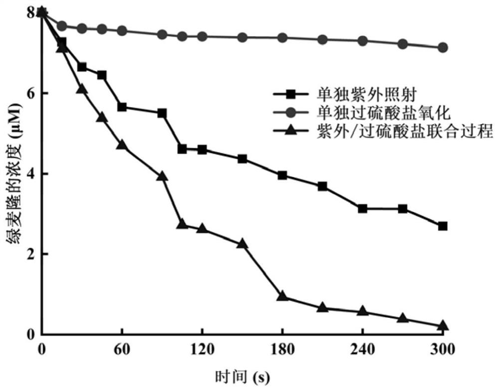 Method for removing phenylurea herbicide chlortoluron in water by using ultraviolet/persulfate combined process