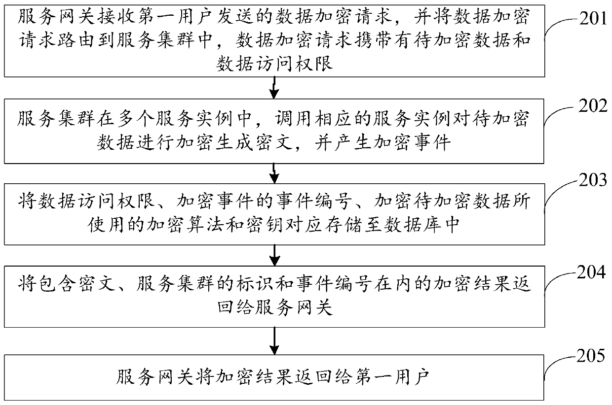 Data processing method and system