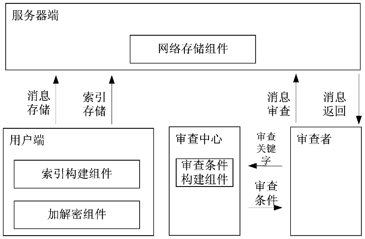 A method and system for network information review based on ciphertext retrieval