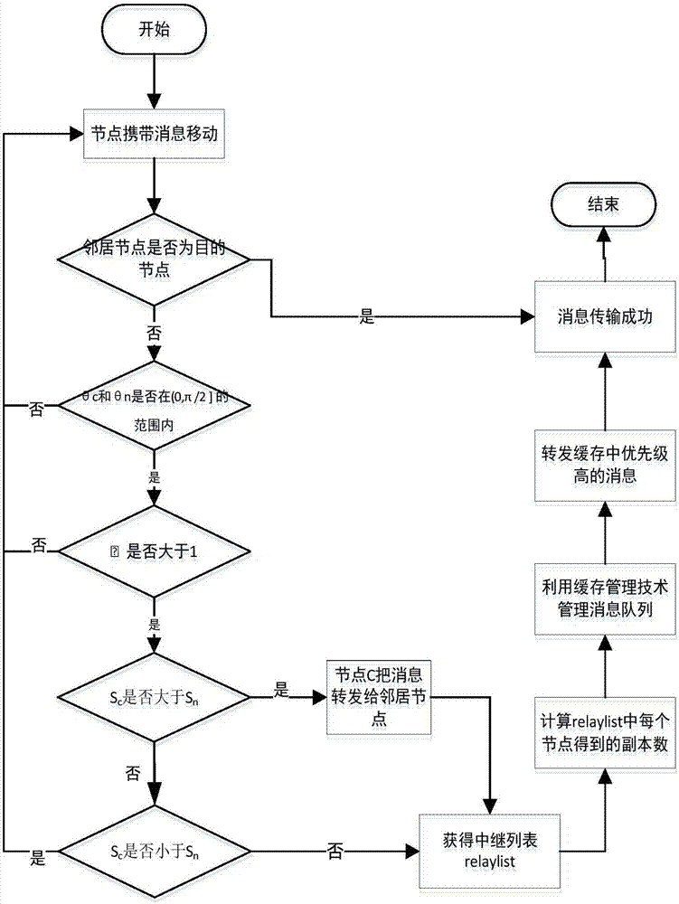 Routing method for opportunity network