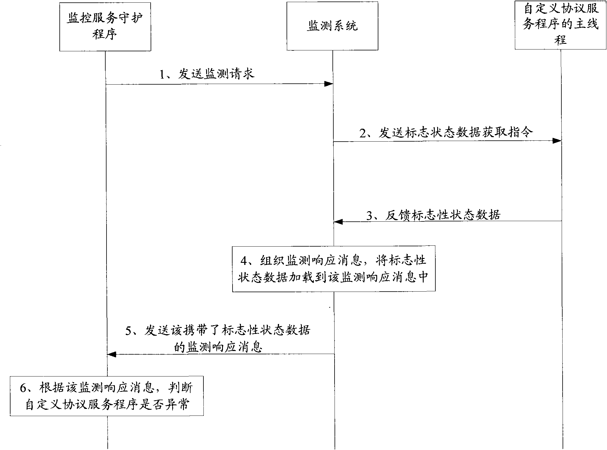 Monitoring method and monitoring system of self-defined protocol service program