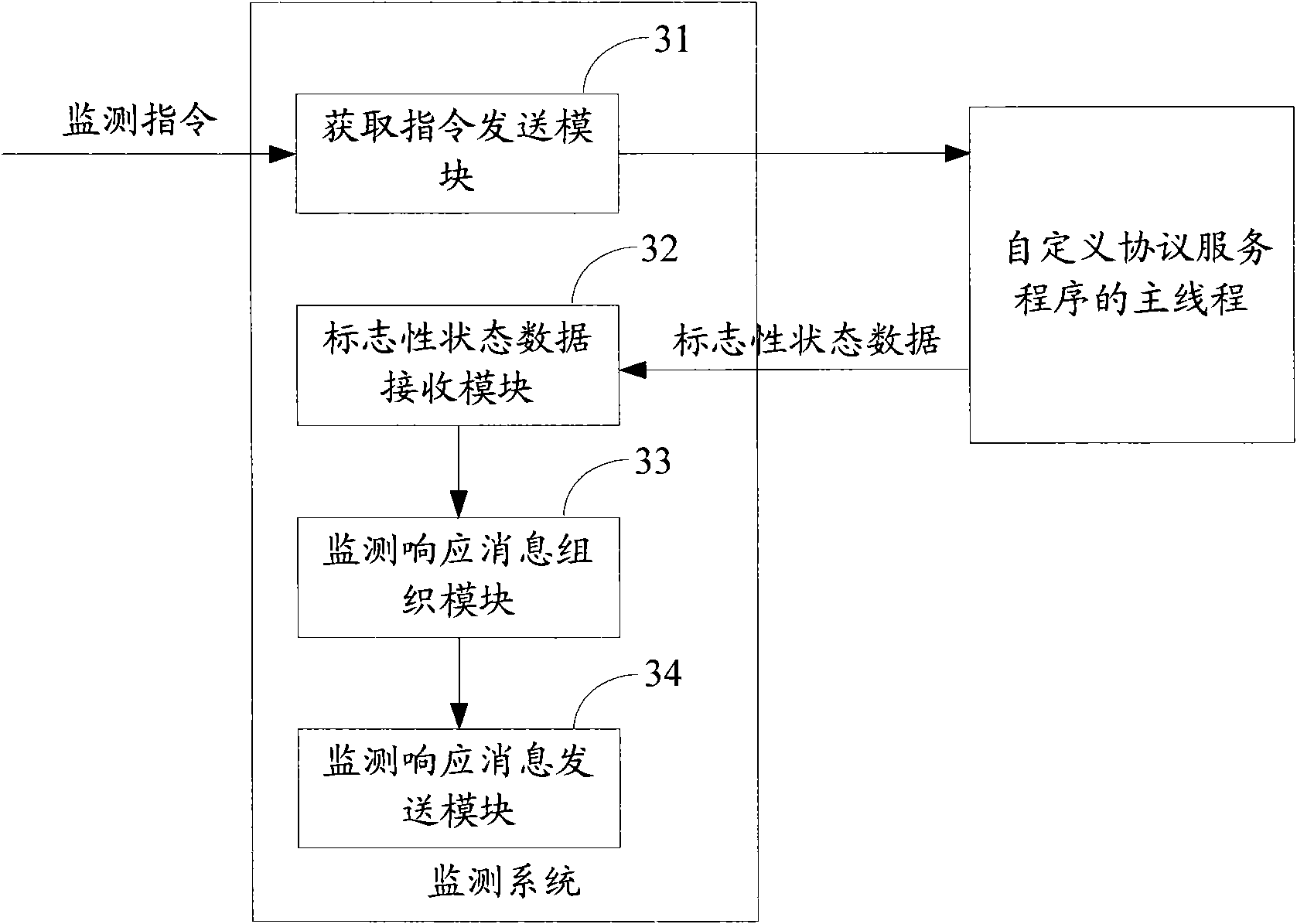 Monitoring method and monitoring system of self-defined protocol service program