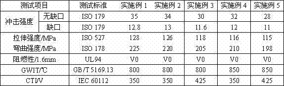 High CTI reinforced and flame-retarded PA6 composite material with high glowing filament and preparation method