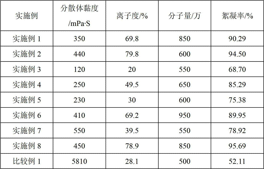 Preparation method of water-in-water type cationic polyacrylamide emulsion