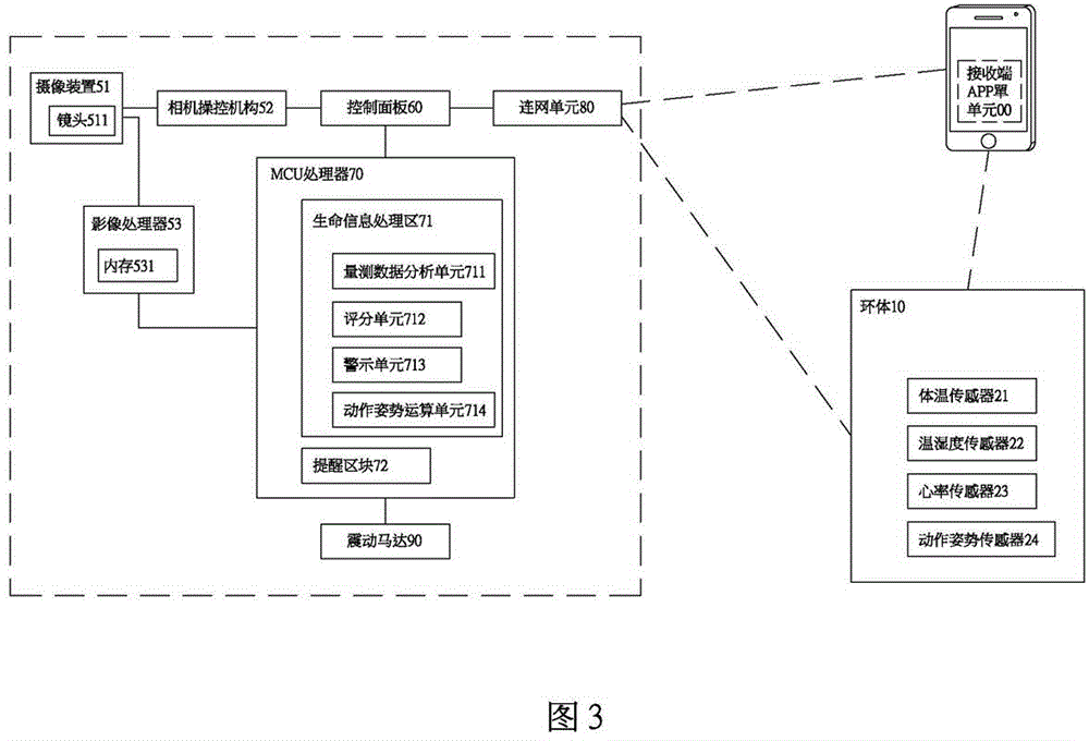 Physiological measurement binding band monitoring caring system