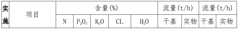 A method for co-producing sulfur-based compound fertilizer with sulfur-based nitrogen and potassium fertilizer