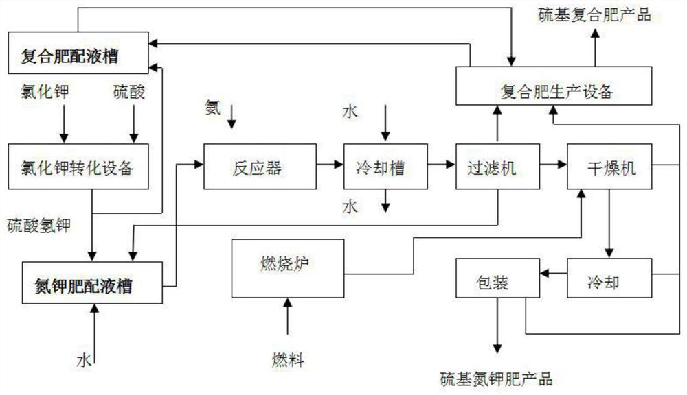 A method for co-producing sulfur-based compound fertilizer with sulfur-based nitrogen and potassium fertilizer