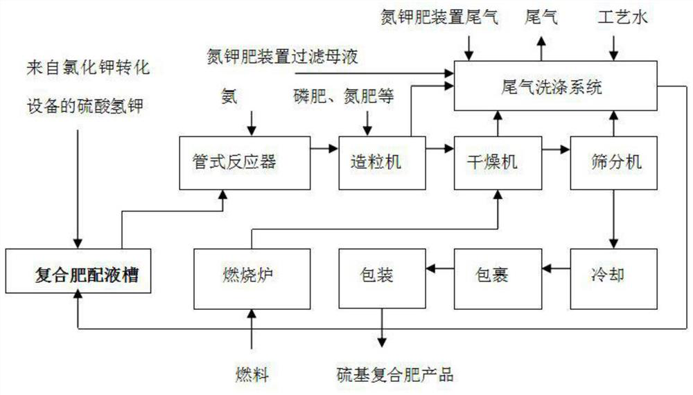 A method for co-producing sulfur-based compound fertilizer with sulfur-based nitrogen and potassium fertilizer