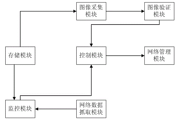 Network management system