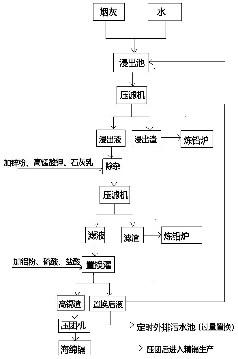 Method for recycling cadmium metal from dust of lead-smelting bottom-blowing furnace