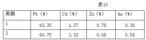 Method for recycling cadmium metal from dust of lead-smelting bottom-blowing furnace