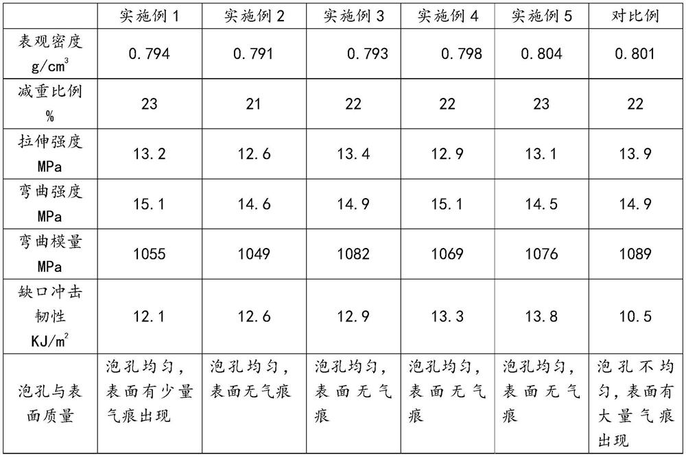 A kind of high surface quality polypropylene microfoam composite material and its preparation method