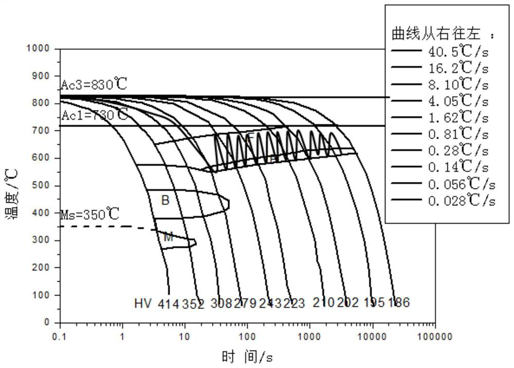 600mpa-grade high-strength earthquake-resistant and weather-resistant hot-rolled steel bar graded controlled cooling process