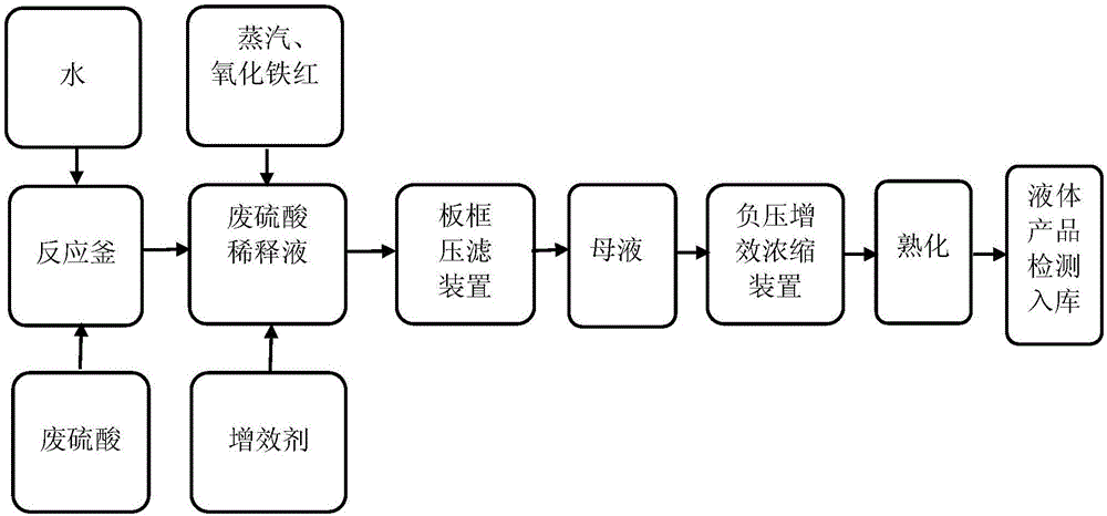 Production technology of high-efficiency high-concentration polymeric ferric sulfate