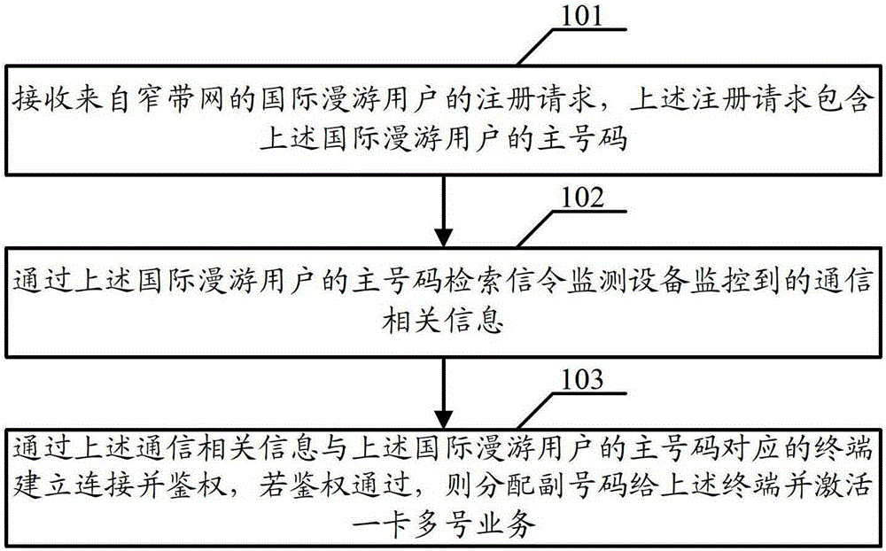 A control method, control device and system for one-card multi-number service